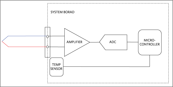 Thermocouple Temperature Measurement System Design Essentials | Analog ...