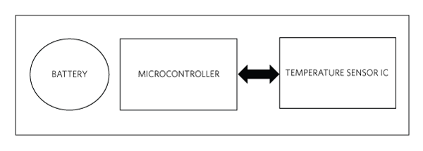 Figure 2. Building blocks for temperature monitor.