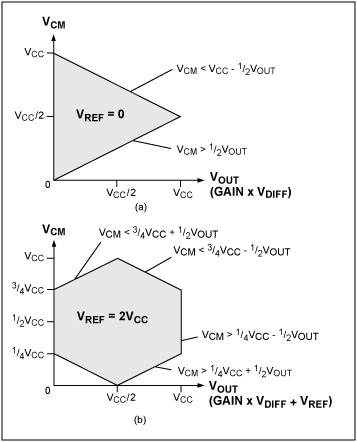 图3. (a) VREF = 0和(b) VREF = VCC/2时，不同输入差分电压下，单电源供电三运放仪表放大器所允许的V<sub>CM</sub>。横轴是经过放大的输入差分电压(VOUT)。