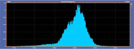 5.0 Gbps histogram plot—improper termination