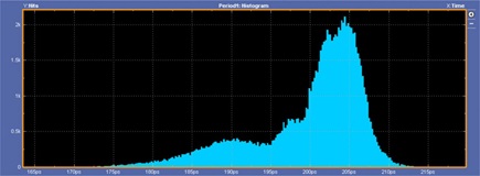 5.0 Gbps histogram plot—impedance discontinuity