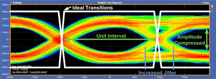 5.0 Gbps eye diagram—improper termination