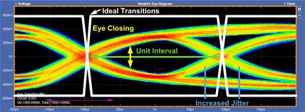 5.0 Gbps eye diagram—impedance discontinuity