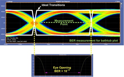 5.0 Gbps eye diagram—bathtub plot measurement