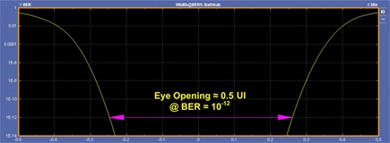 5.0 Gbps bathtub plot—improper termination