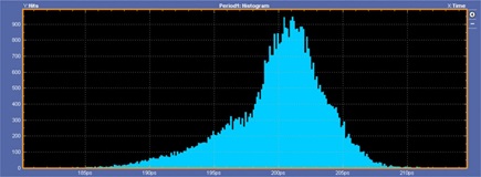 5.0 Gbps histogram plot