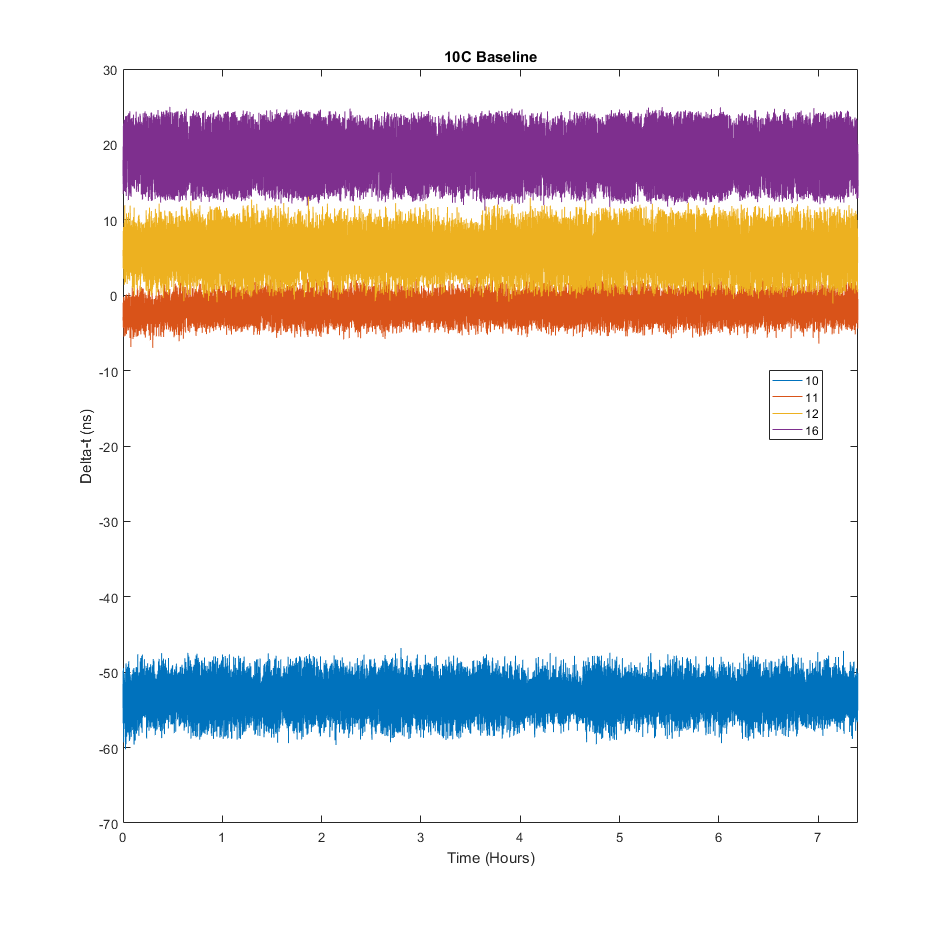 Figure 1. 10C baseline.