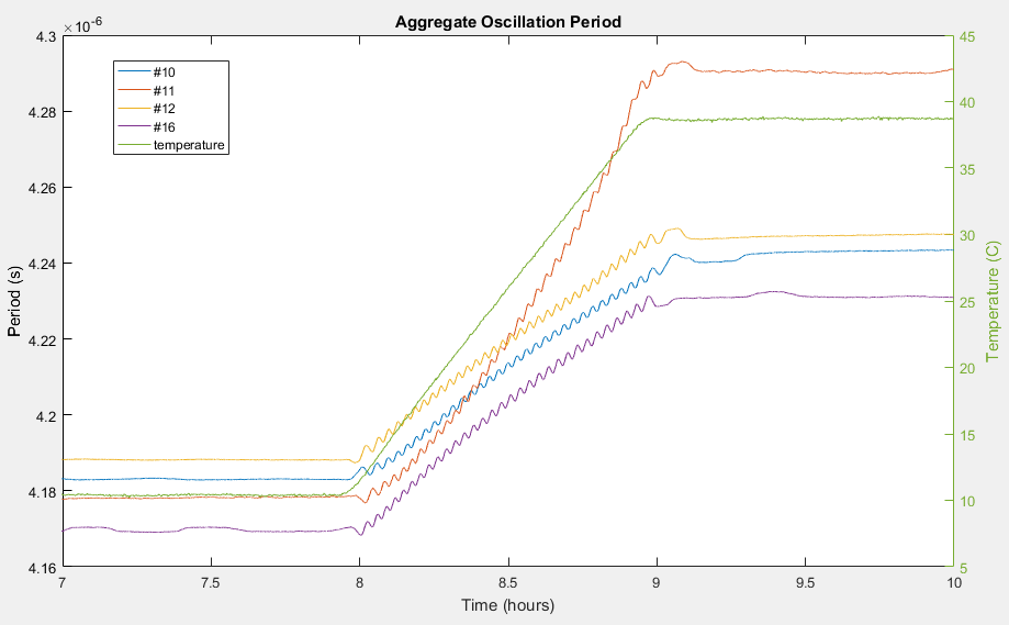 Figure 2. Aggregate oscillation period.