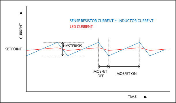 The current waveform of the hysteretic buck LED driver has a sawtooth LED current due to self-induced oscillation.