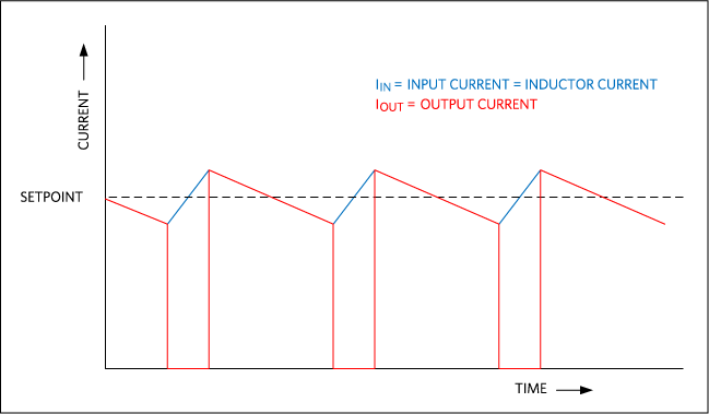 When configured as a hysteretic boost LED driver, the input current is regulated rather than the LED current, as shown by the waveforms for the input and output currents.