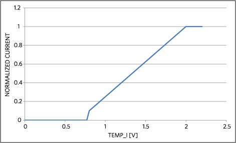 The MAX8515 manages the sinking and sourcing, as seen in the relation between voltage on TEMP_I and input-current set point.