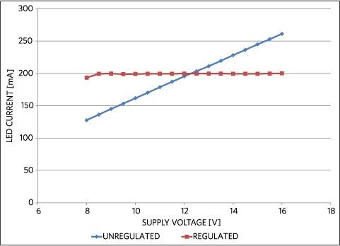 LED current versus input voltage with (red) and without (blue) additional regulation shows the output current's sensitivity to the input voltage.