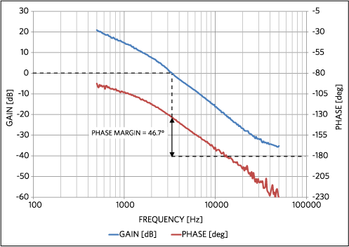 The Bode plot of the LED driver circuit with the current regulation confirms the circuit has sufficient phase margin to guarantee stable operation.