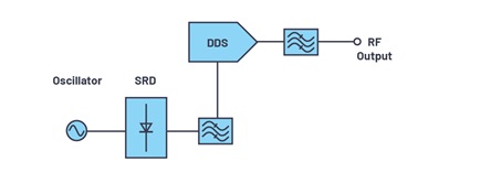 Variable frequency generation using a fixed source