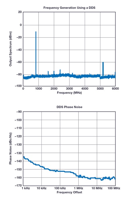 Output spectrum and phase noise of the AD9164 at 800 MHz