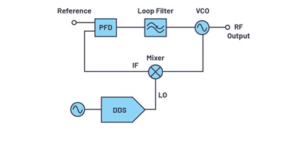 Translation loop architecture