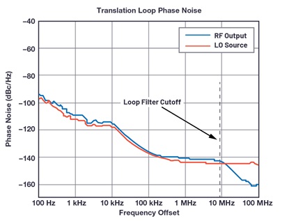 Phase noise profile of a translation loop device