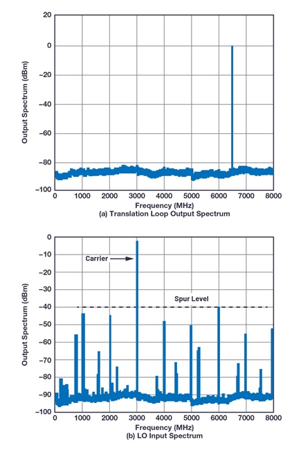 (a) Translation loop output spectrum at 6.5 GHz, and (b) LO input spectrum at 3 GHz