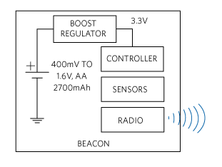 Figure 2. Typical beacon block diagram.