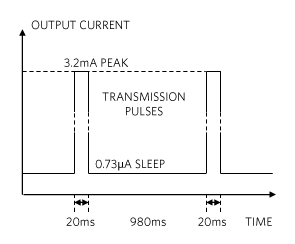 Figure 3. Beacon current profile.