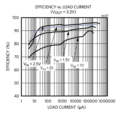 Figure 5. High efficiency.