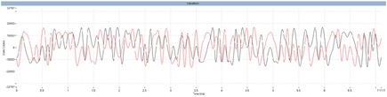 Figure 11. A section of the TETRA1 standard waveform in the time domain.