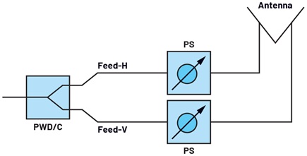 Figure 1. Nonsquint free wideband cross polarization with phase shifters behind the V and H feeds of antenna elements.