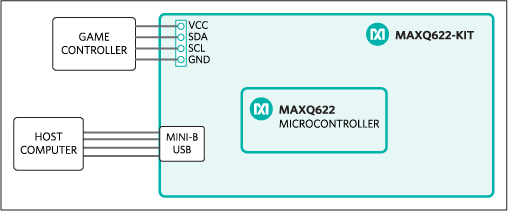 Figure 1. Diagram of a single-chip USB mouse. The MAXQ622 microcontroller and MAXQ622 evaluation (EV) kit are featured in this design.