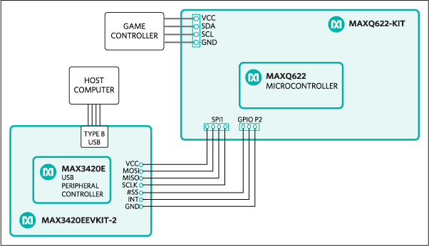 Figure 2. Diagram of a USB mouse, now using the MAX3420E USB peripheral controller and the MAX3420E EV kit. While any microcontroller with I<sup>2</sup>C and SPI capabilities could be used, in this case we continue to use the MAXQ622.