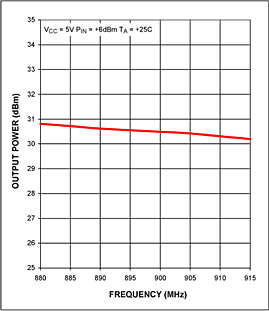 图1. MAX2235输出功率随频率的变化