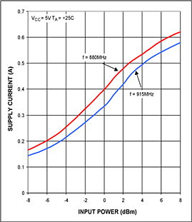 图4. MAX2235电源电流与输入功率的关系