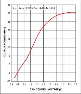 图5. MAX2235输出功率随GC电压的变化