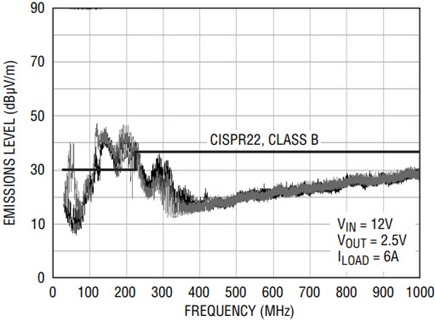 Radiated emission peak scan of a typical module without the low noise features