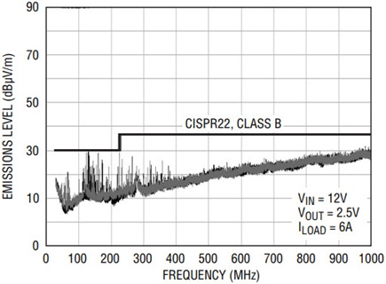 The radiated EMI test of the LTM4606 passes EMI standard CISPR 22 Class B