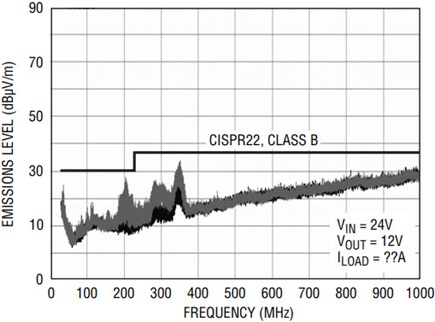 The radiated EMI test of the LTM4612 passes EMI standard CISPR 22 Class B