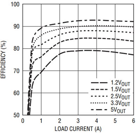 Efficiency of the LTM4606 with a 12V input