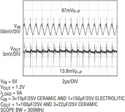 Input and output noise of comparable µModule regulator without low noise feature