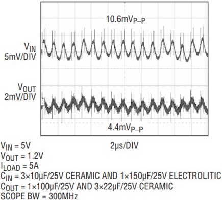 Input and output noise of LTM4606 µModule regulator is significantly lower than the regulator in Figure 7