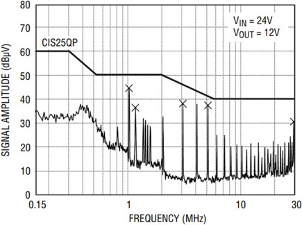 The conducted EMI test of the LTM4612 passes EMI standard CISPR 25 level 5