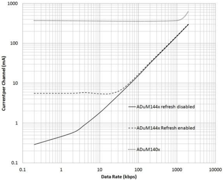 Total Current Consumption per Channel for ADuM144x and ADuM140x Parts at VDDX = 3.3 V