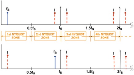 Signals, noise, and interference spectra occurring near the sampling rate alias down to the baseband