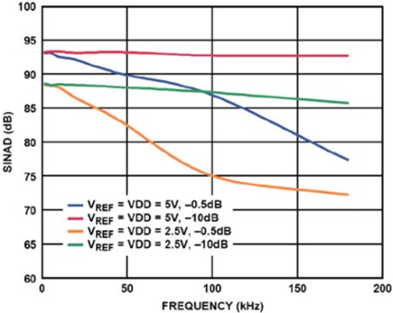 ENOB gives a useful comparison between candidate high speed ADCs