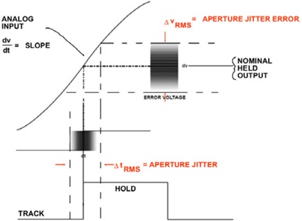 Aperture jitter—uncertainty in the sampling time—gives rise to a noise amplitude