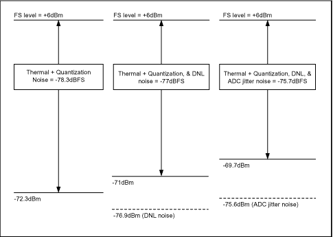 Figure 3. The MAX1428 ADC noise contributions illustrated in the first Nyquist region.