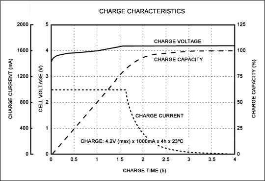 Figure 1. The cell-charge characteristics of the Sony US18650G4 Li+ cell show how the battery charges over time and the switchover from the constant-current to the constant- voltage charge mode. Source: Sony Corp.