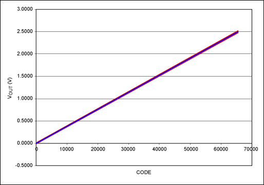 图3. DAC输出与输入码之间的关系图，显示了增益、失调误差的影响，基准电压为2.5V