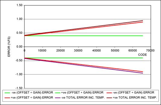 图4. DAC输出误差与输入码之间的关系，基准电压为2.5V 