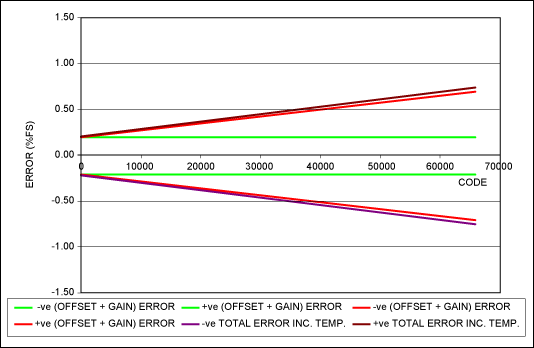 图5. DAC输出误差与输入码之间的关系示例，基准电压为2.5V