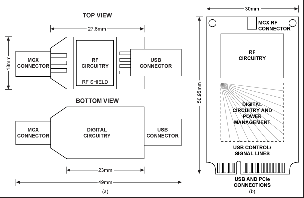 图4. 针对USB dongle (a)、PCIe迷你卡(b)的典型适配器结构，为两种方案均可提供了简单、低成本的设计。