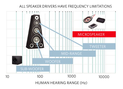 Figure 3. The small size of a micro speaker reduces its bandwidth.